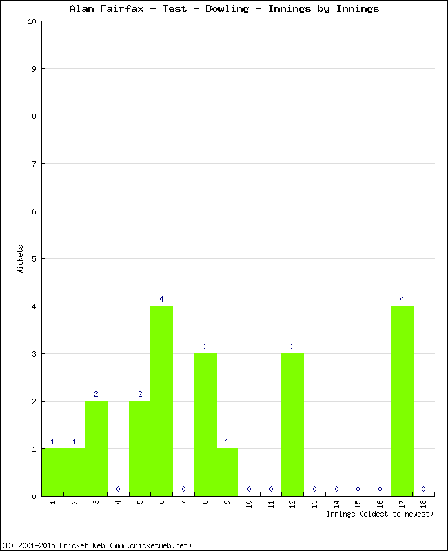 Bowling Performance Innings by Innings