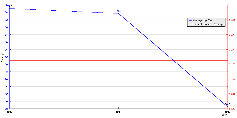 Batting Average by Year