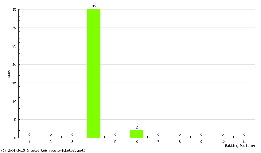 Runs by Batting Position