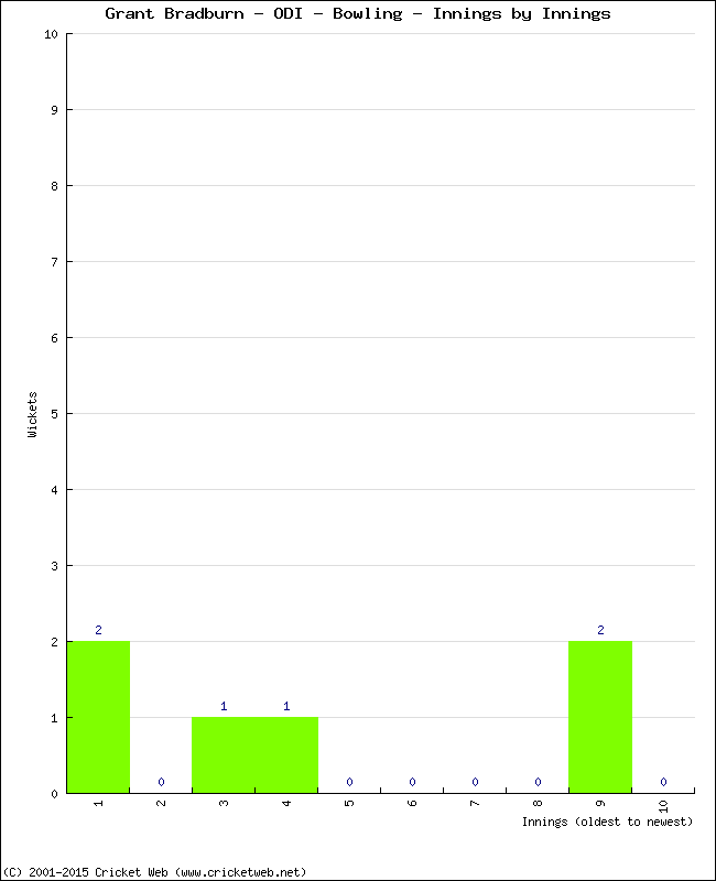 Bowling Performance Innings by Innings