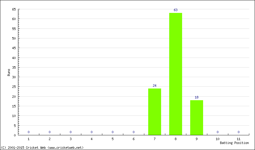 Runs by Batting Position