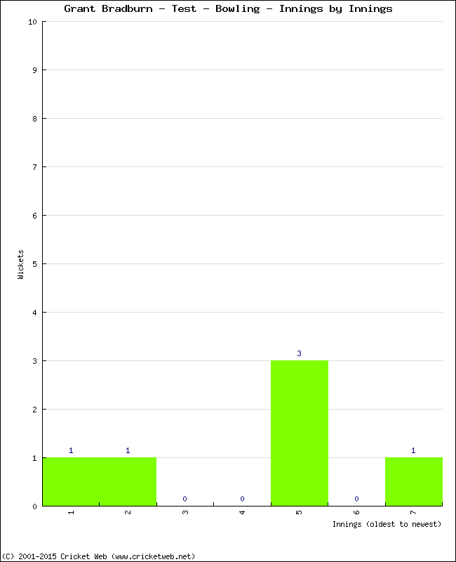 Bowling Performance Innings by Innings