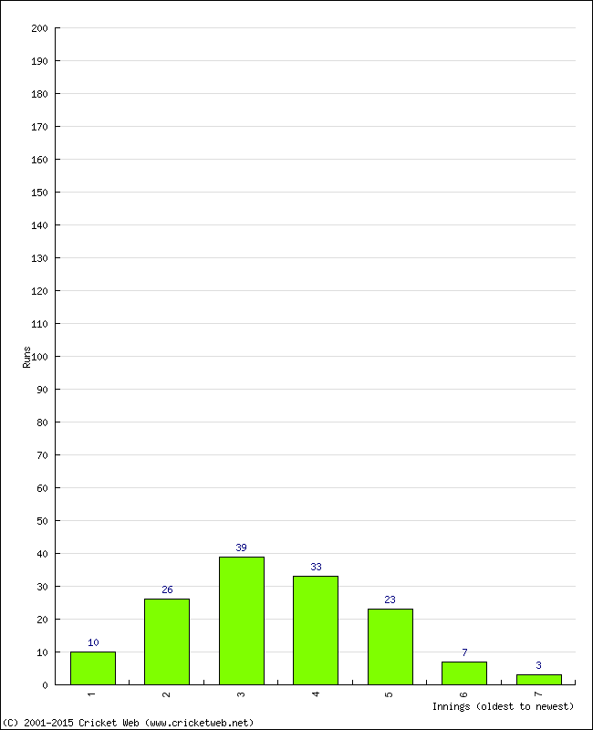 Batting Performance Innings by Innings