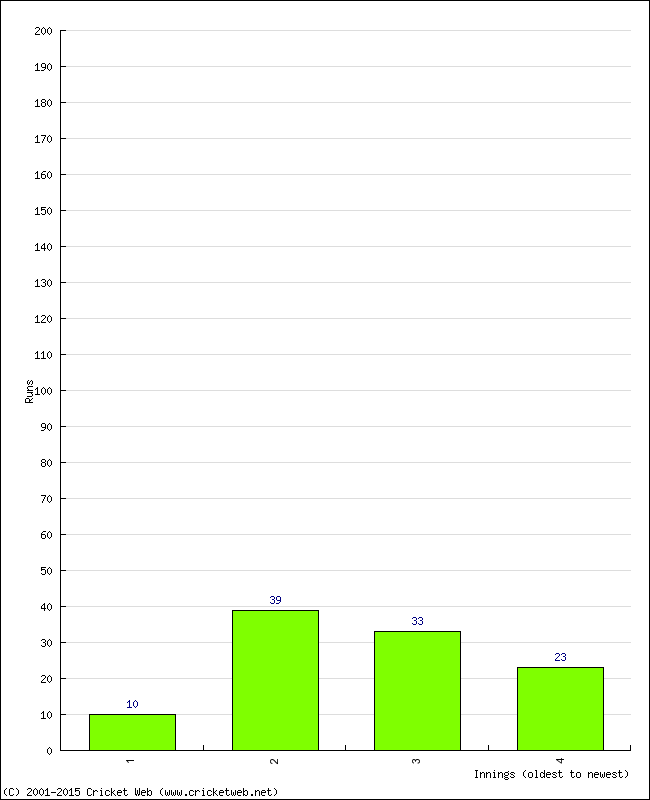 Batting Performance Innings by Innings - Away