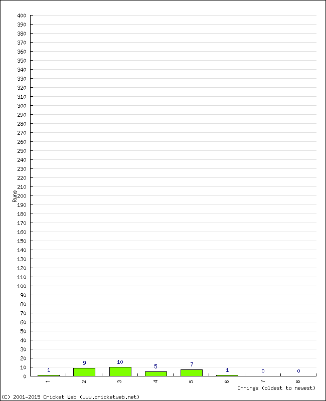 Batting Performance Innings by Innings