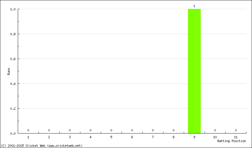 Runs by Batting Position