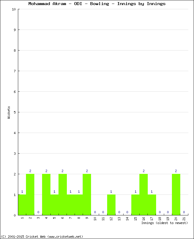 Bowling Performance Innings by Innings