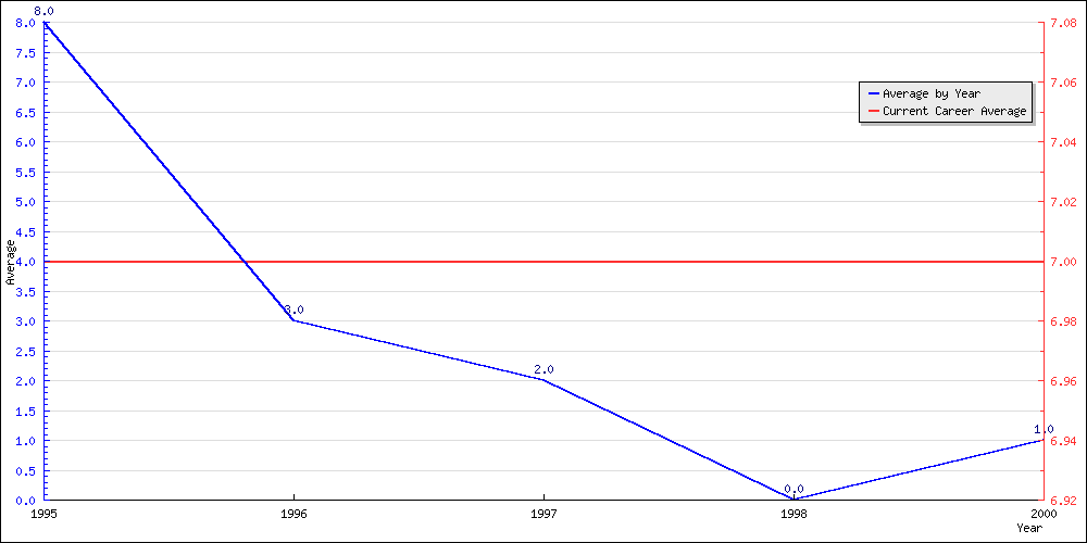 Batting Average by Year