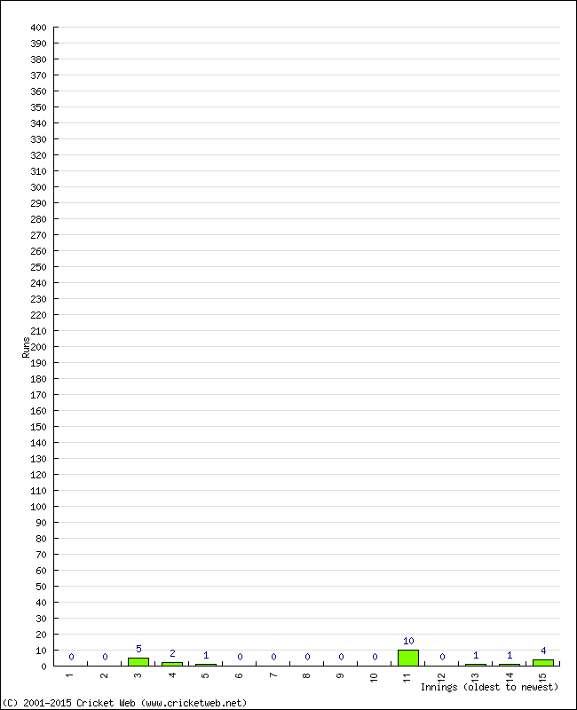 Batting Performance Innings by Innings