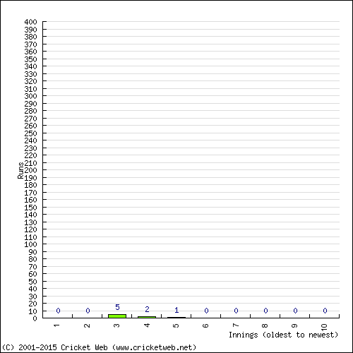 Batting Recent Scores