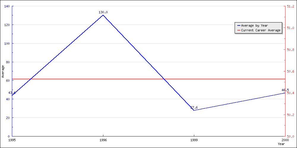 Bowling Average by Year