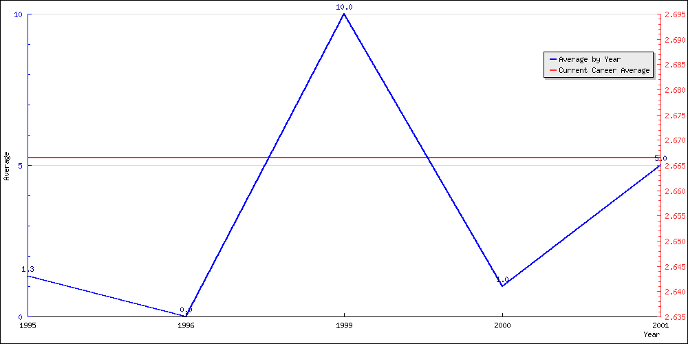 Batting Average by Year