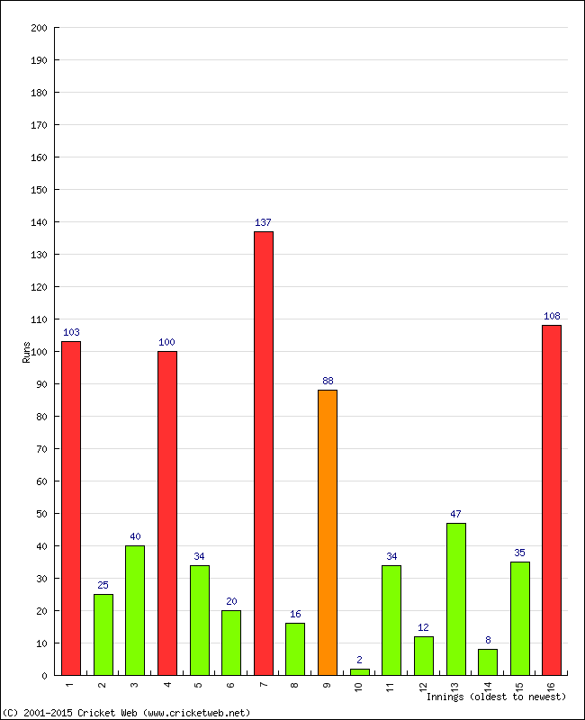 Batting Performance Innings by Innings - Home