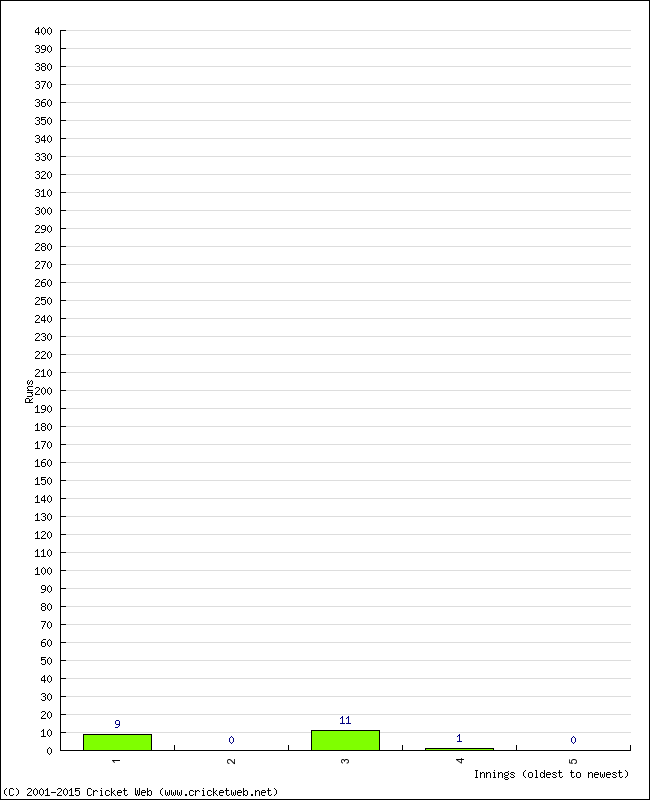 Batting Performance Innings by Innings