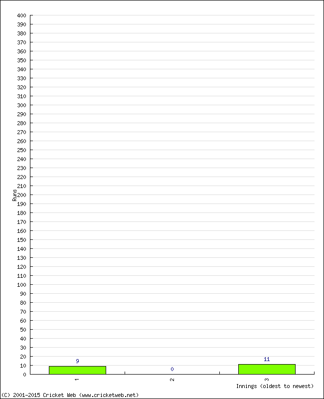 Batting Performance Innings by Innings - Home