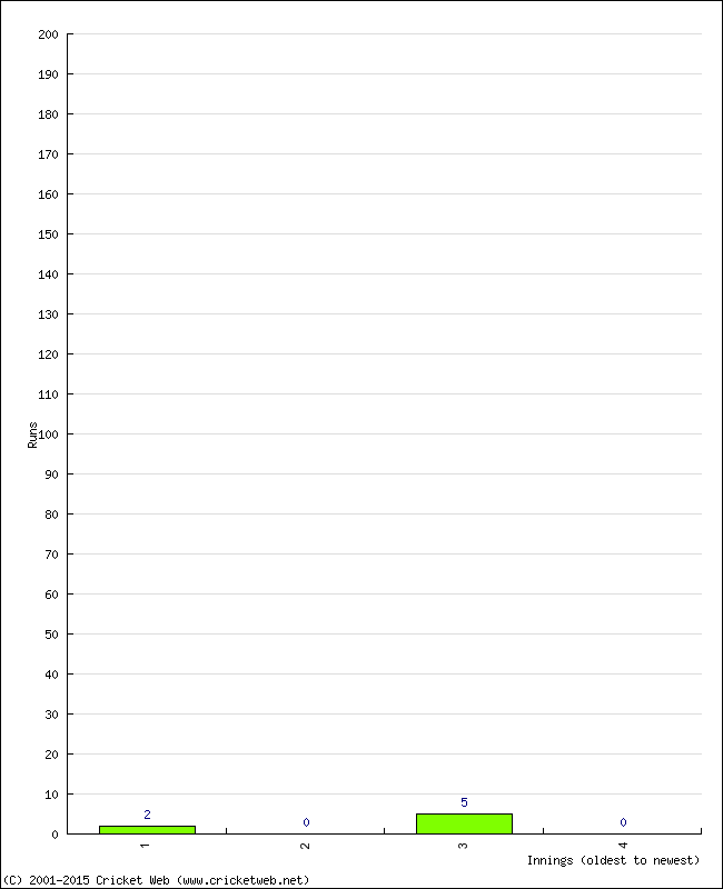 Batting Performance Innings by Innings - Home