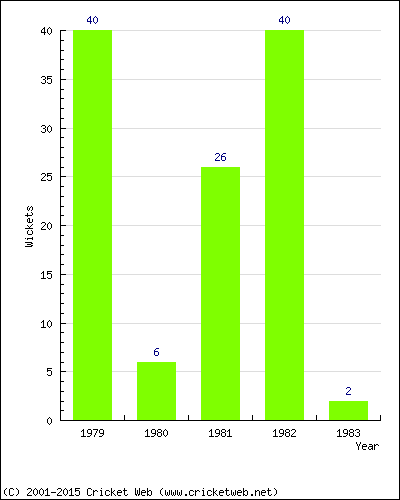 Wickets by Year