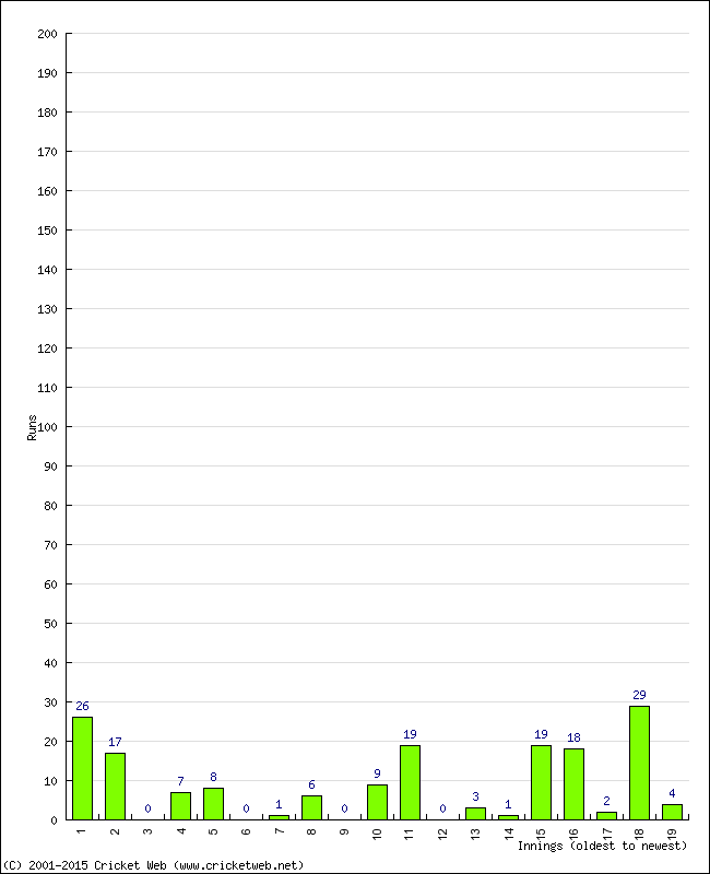 Batting Performance Innings by Innings