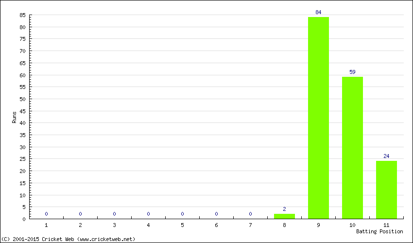 Runs by Batting Position