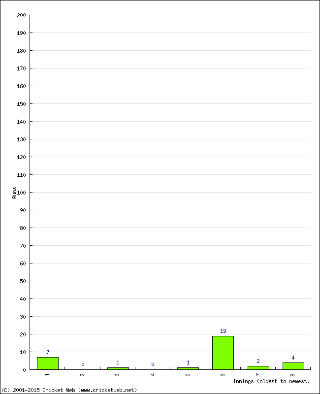 Batting Performance Innings by Innings - Home