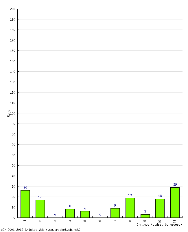 Batting Performance Innings by Innings - Away