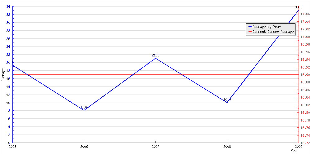 Batting Average by Year