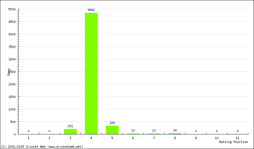 Runs by Batting Position