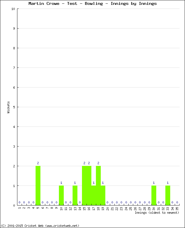 Bowling Performance Innings by Innings