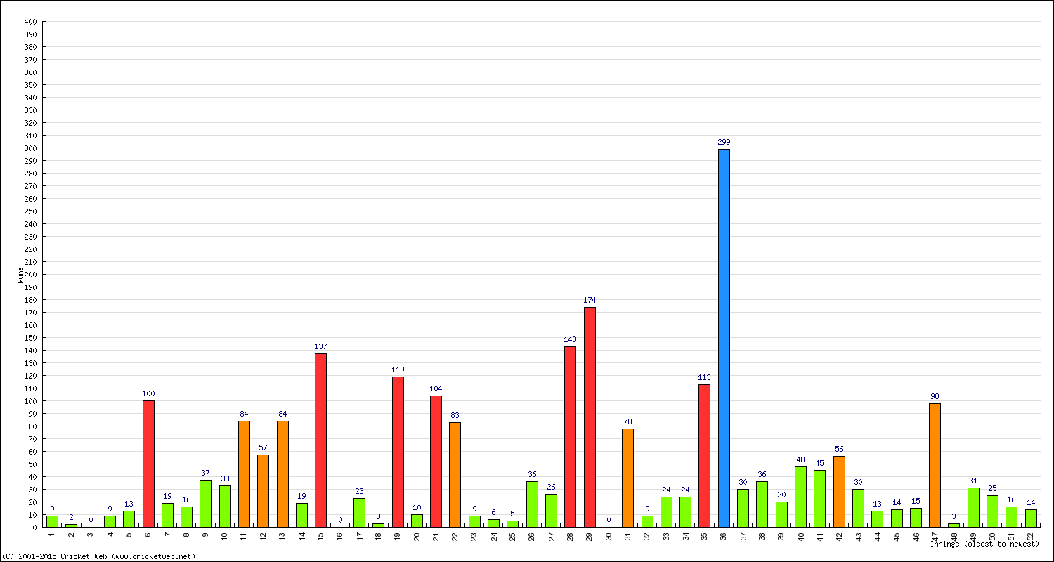 Batting Performance Innings by Innings - Home