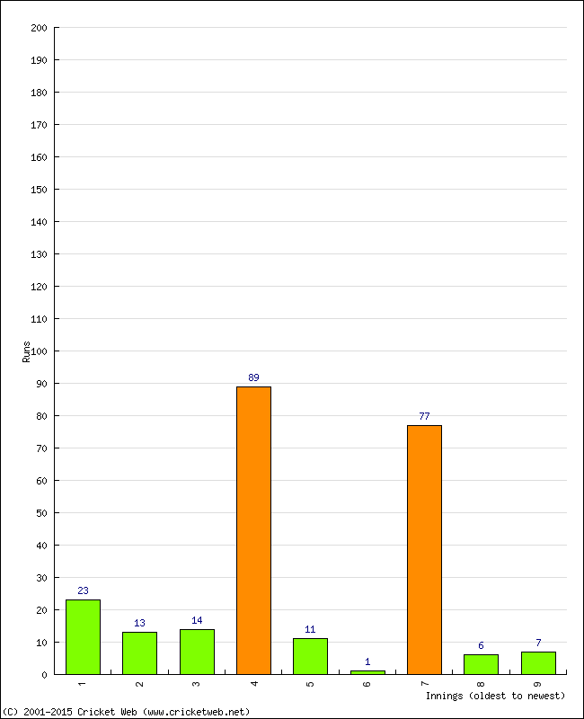 Batting Performance Innings by Innings