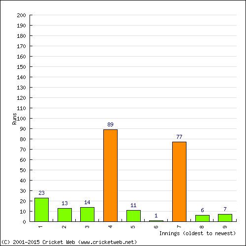 Batting Recent Scores