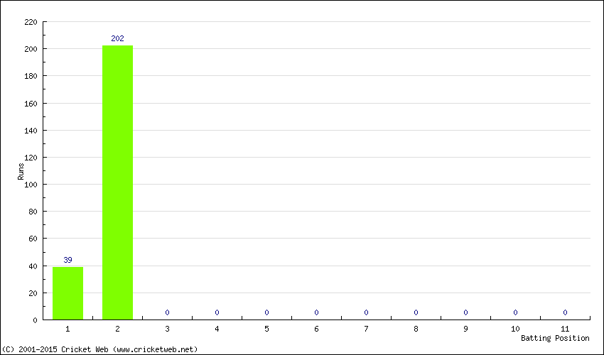 Runs by Batting Position