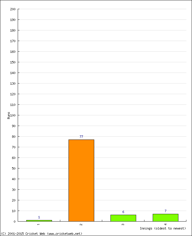 Batting Performance Innings by Innings - Home