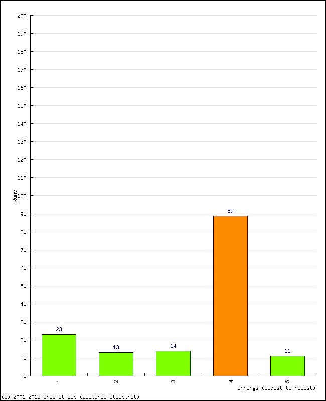 Batting Performance Innings by Innings - Away