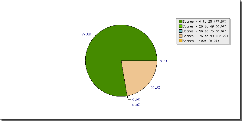 Batting Scores