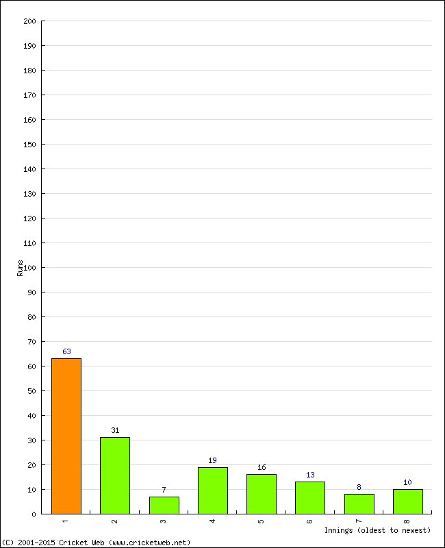 Batting Performance Innings by Innings