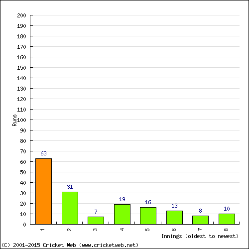 Batting Recent Scores