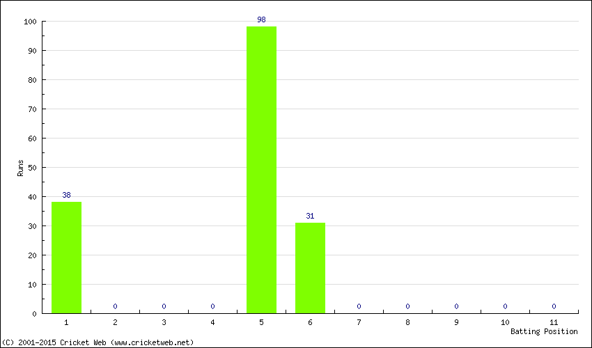 Runs by Batting Position