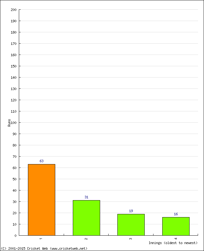 Batting Performance Innings by Innings - Home