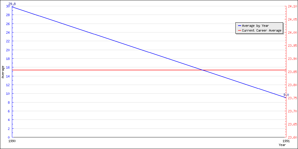 Batting Average by Year