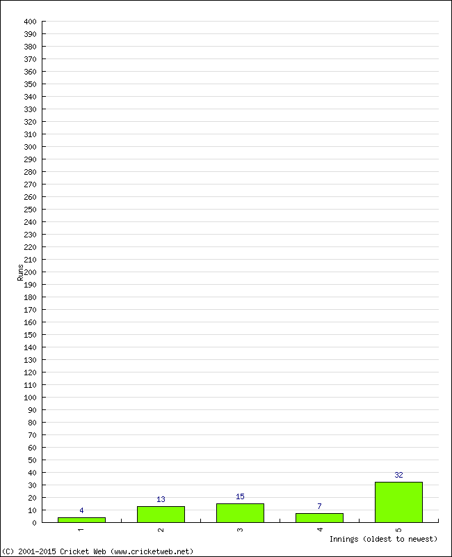 Batting Performance Innings by Innings