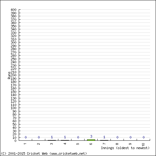 Batting Recent Scores