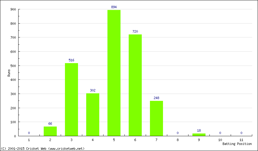 Runs by Batting Position