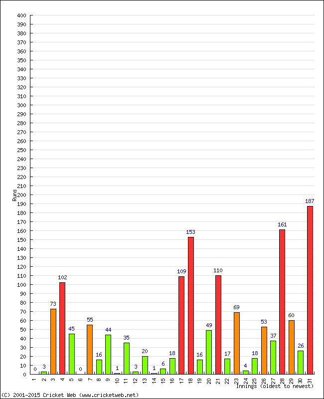 Batting Performance Innings by Innings - Home