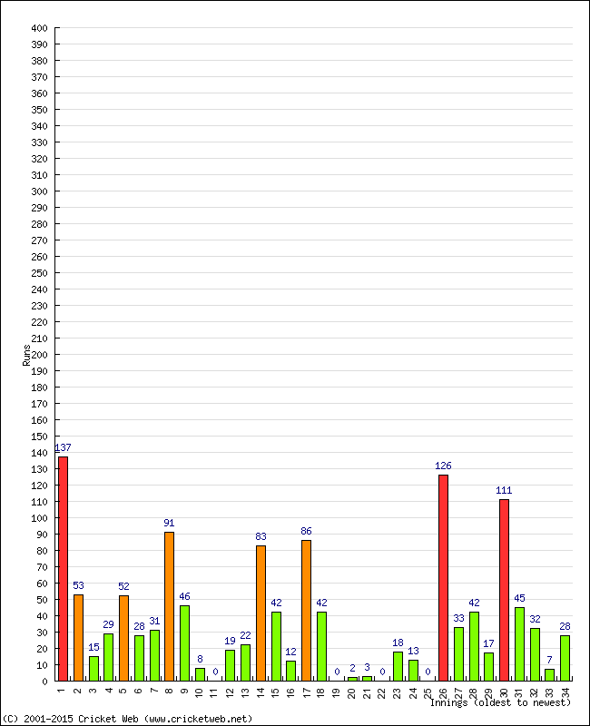 Batting Performance Innings by Innings - Away