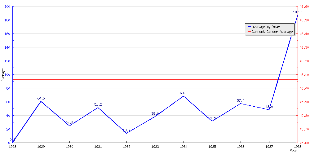 Batting Average by Year