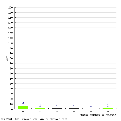 Batting Recent Scores