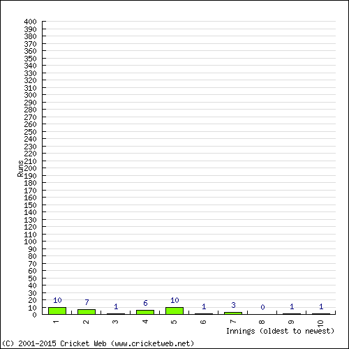 Batting Recent Scores