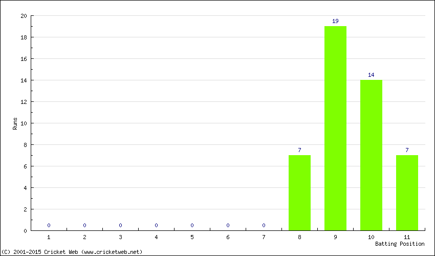 Runs by Batting Position