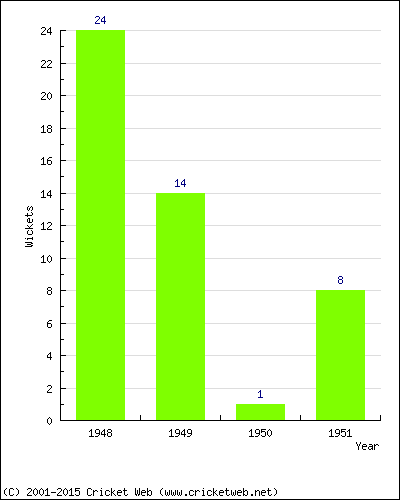 Runs by Year